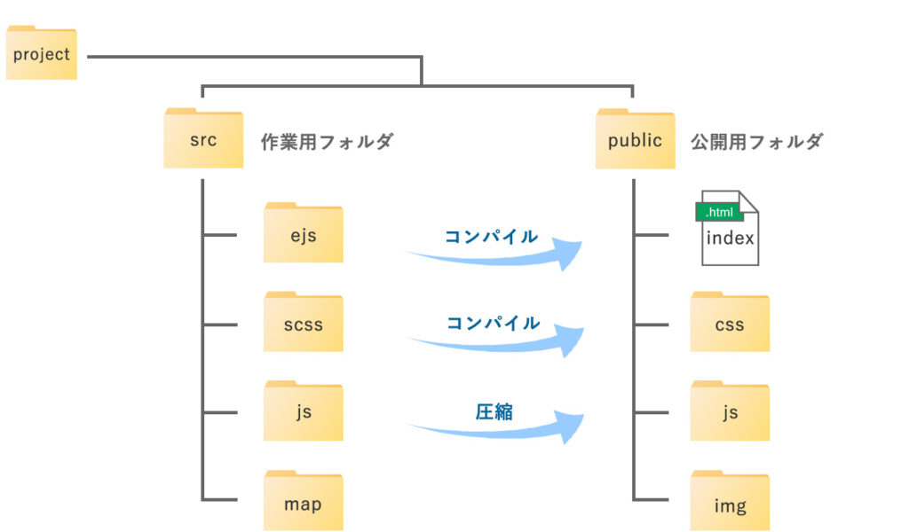 ディレクトリ構成